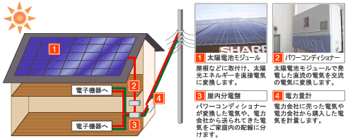 太陽光発電　発電イメージ